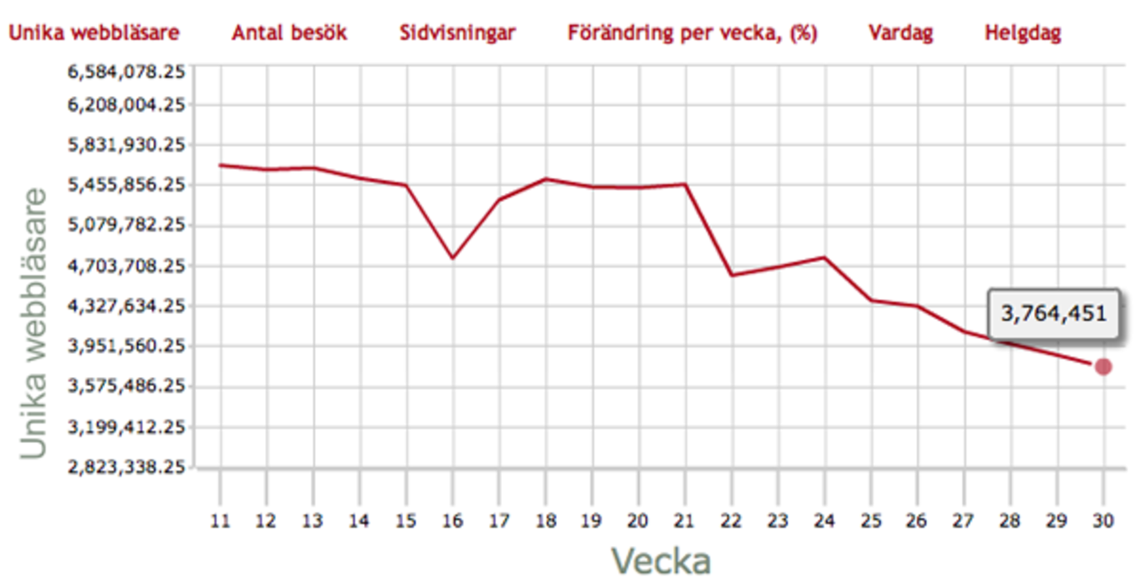 MSN.se backar rejält
