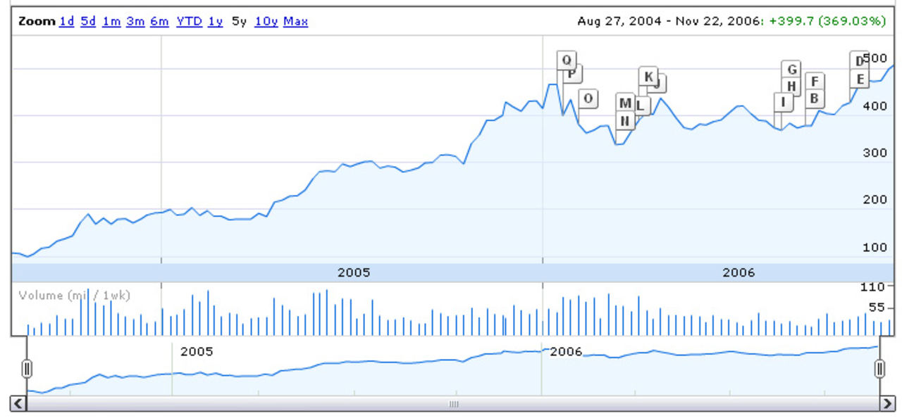 Googles aktie når över 500 dollar