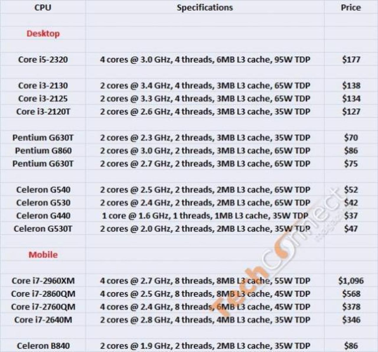 Intel släpper 16 nya processorer
