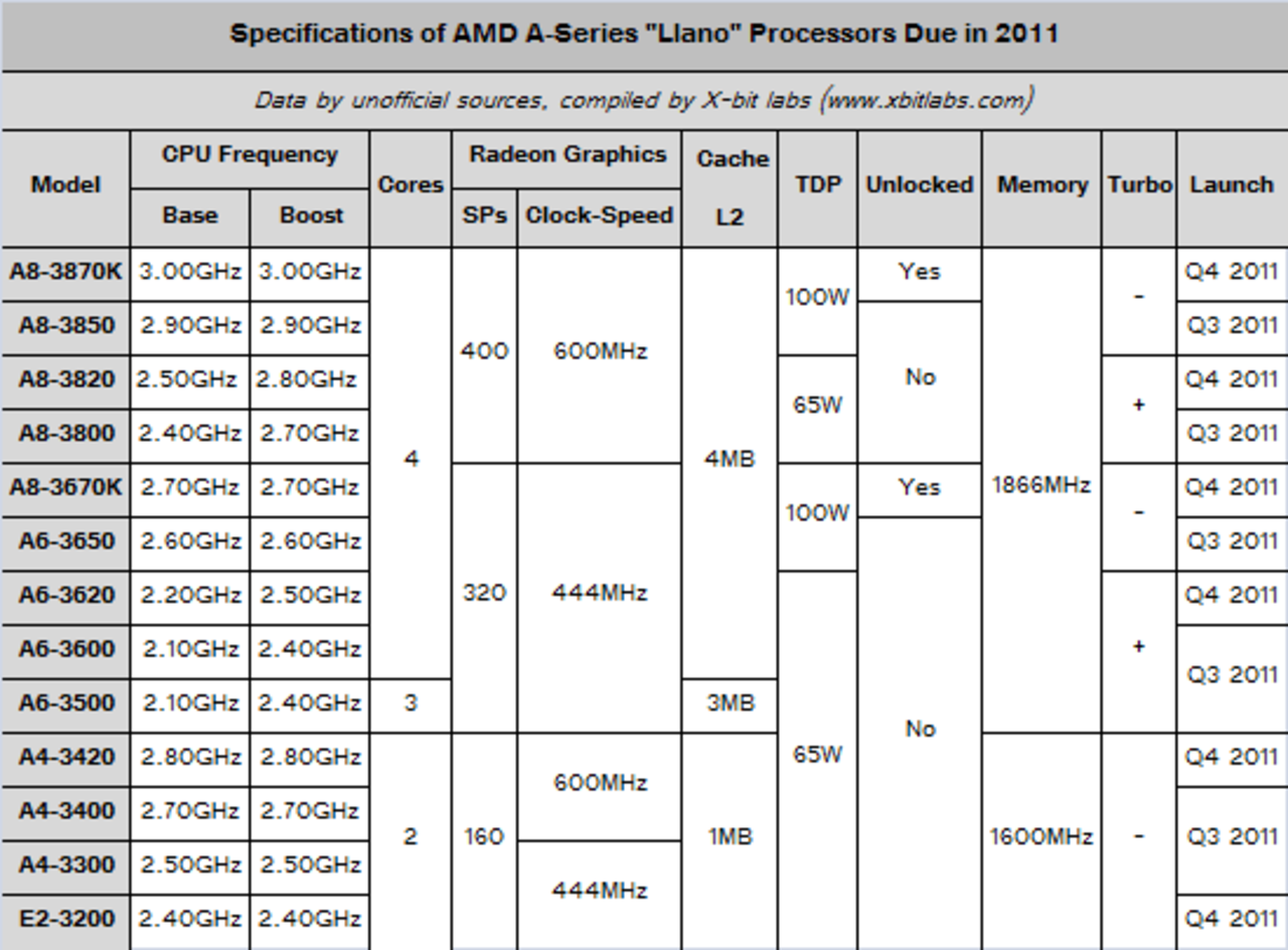 AMD ska släppa upplåsta Llano-processorer