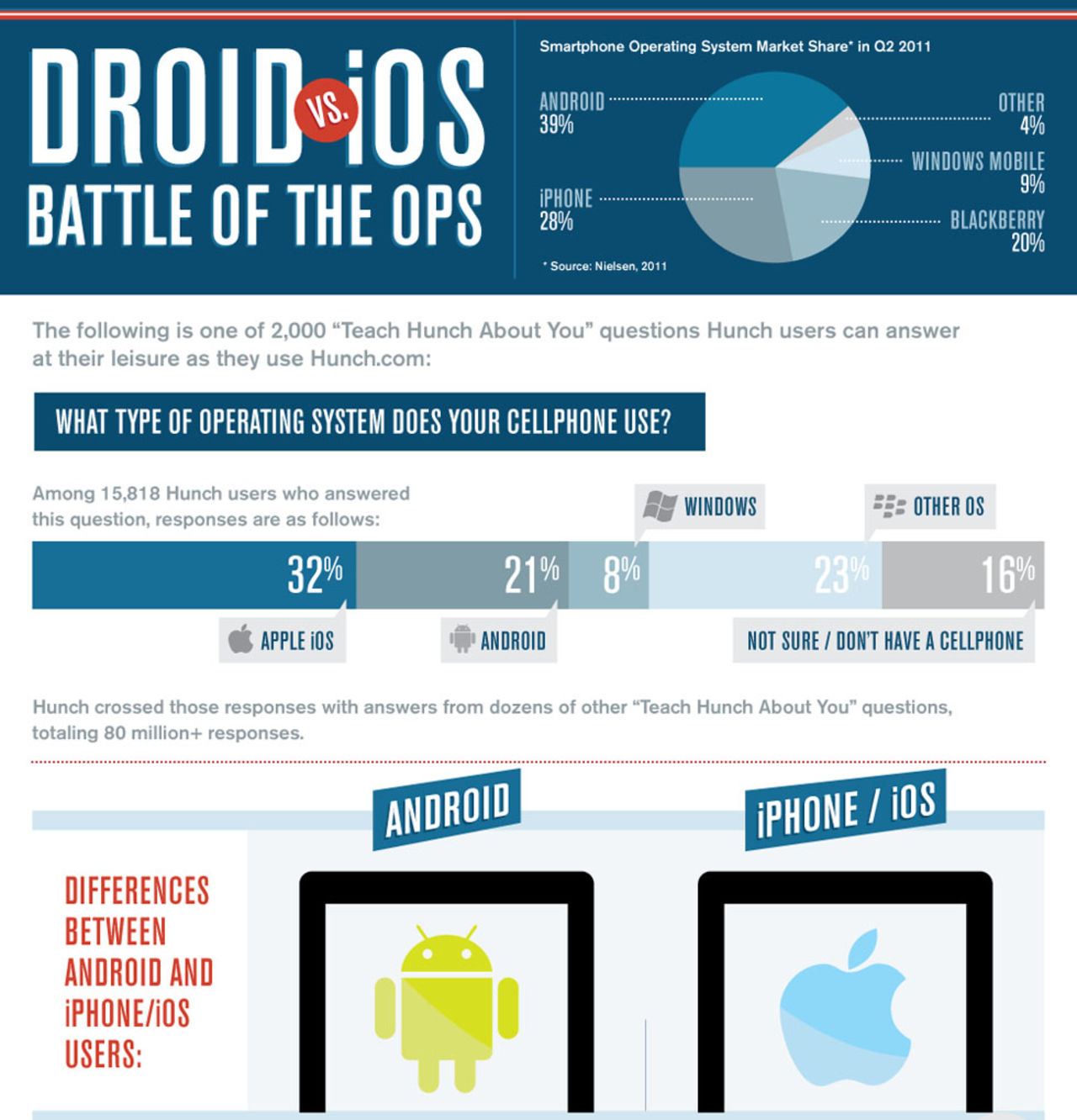 Android-användare vs iPhone-användare