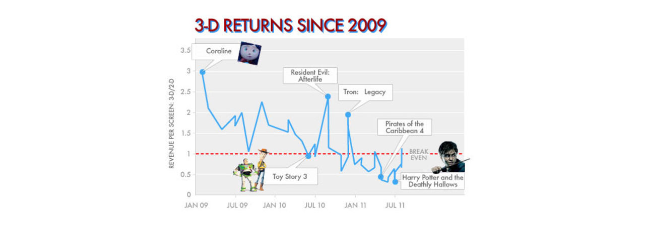 2D-versioner säljer bättre än 3D-versioner