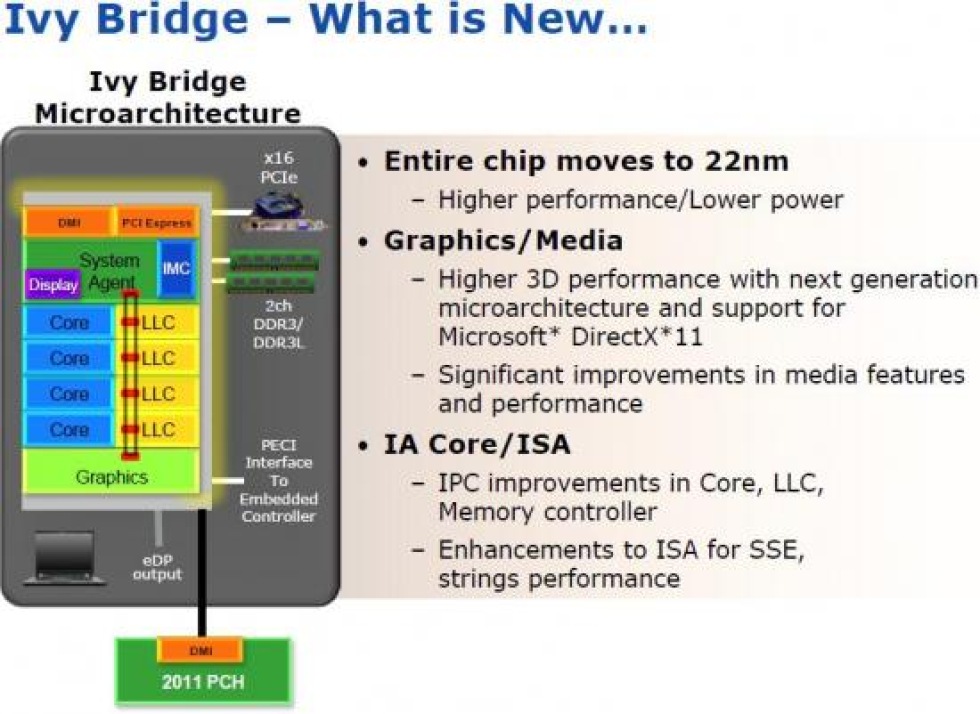 Ivy Bridge kommer ha stöd för höga minnesfrekvenser