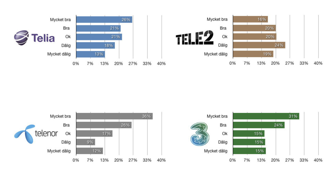 Så bra är er mobila uppkoppling