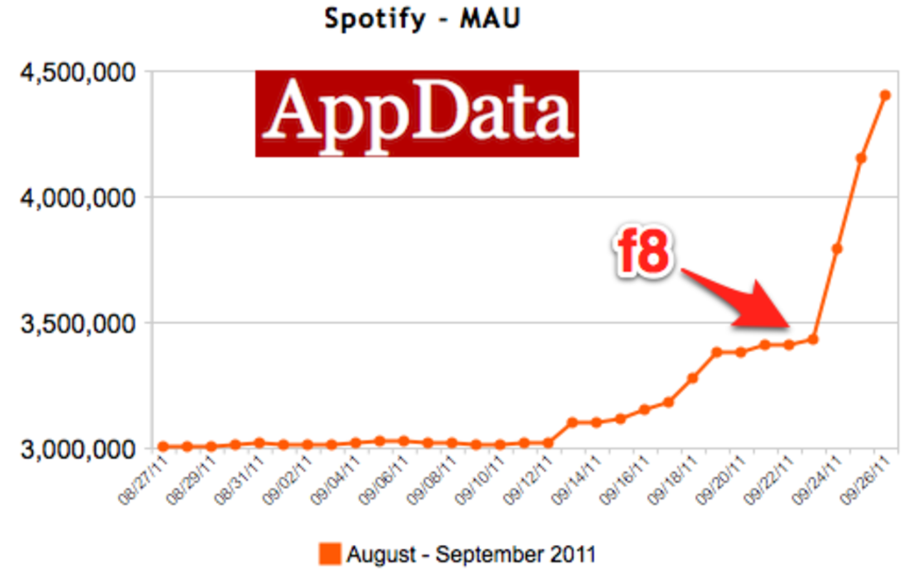 Spotify drar in 1 miljon nya användare på en vecka