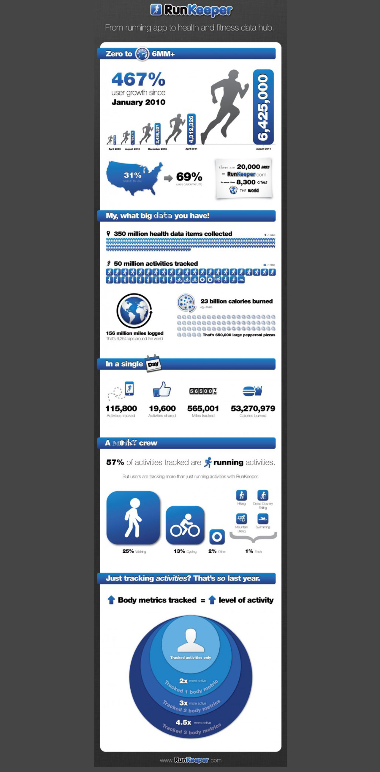 RunKeeper har loggat 23 miljarder förbrända kalorier