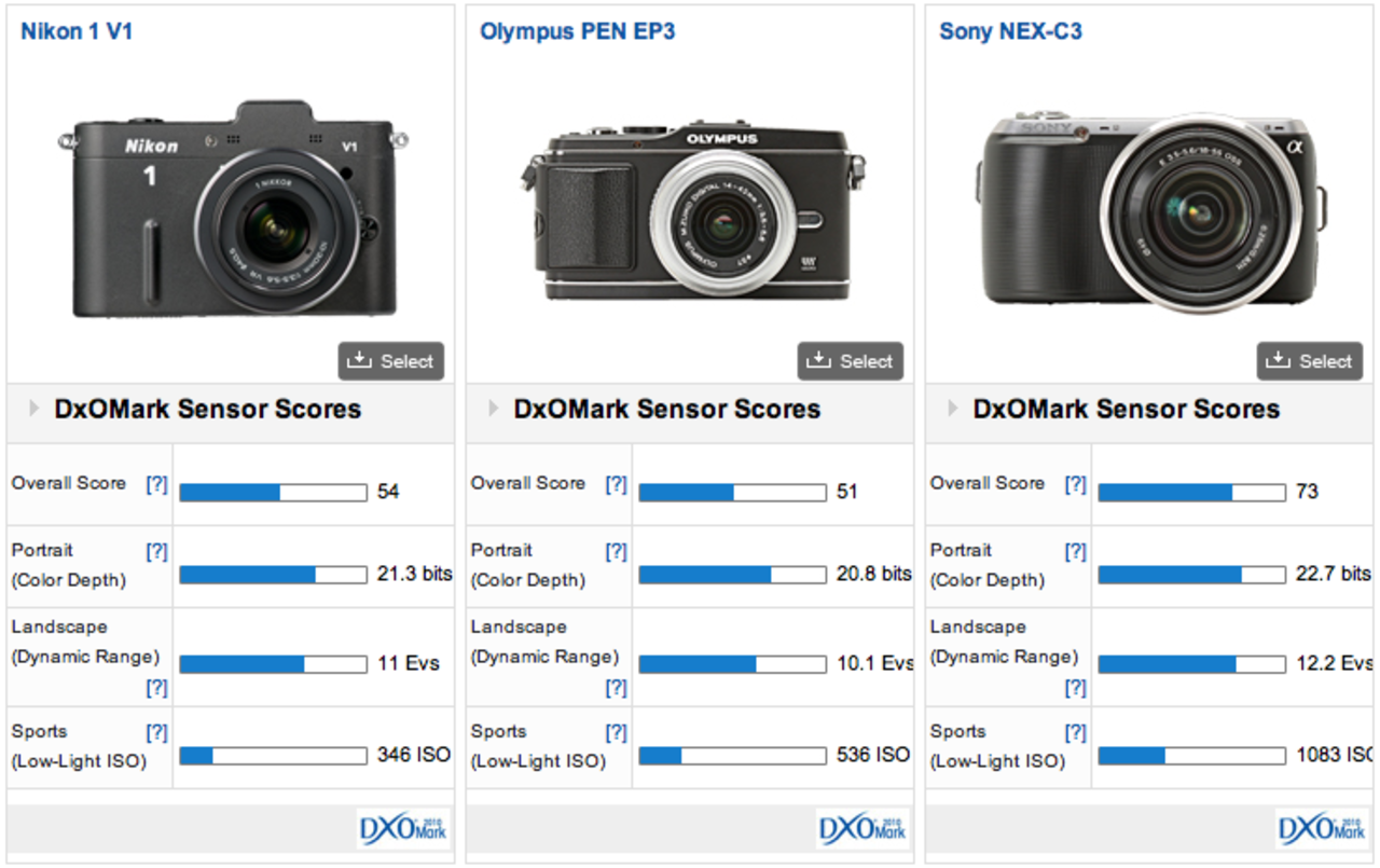 DxOMark har testat sensorn i Nikon V1 och J1