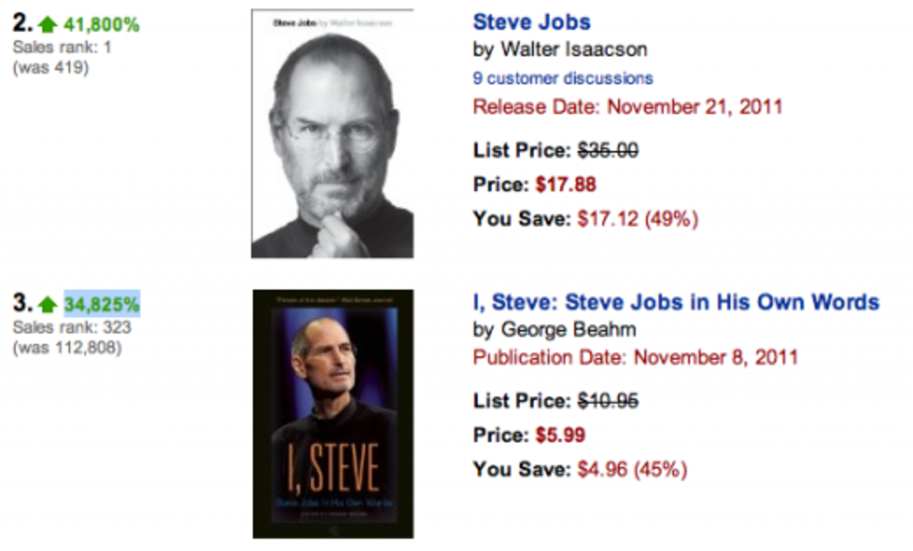 Förhandsbokningarna av Steve Jobs biografi ökade med 41 800 % på Amazon