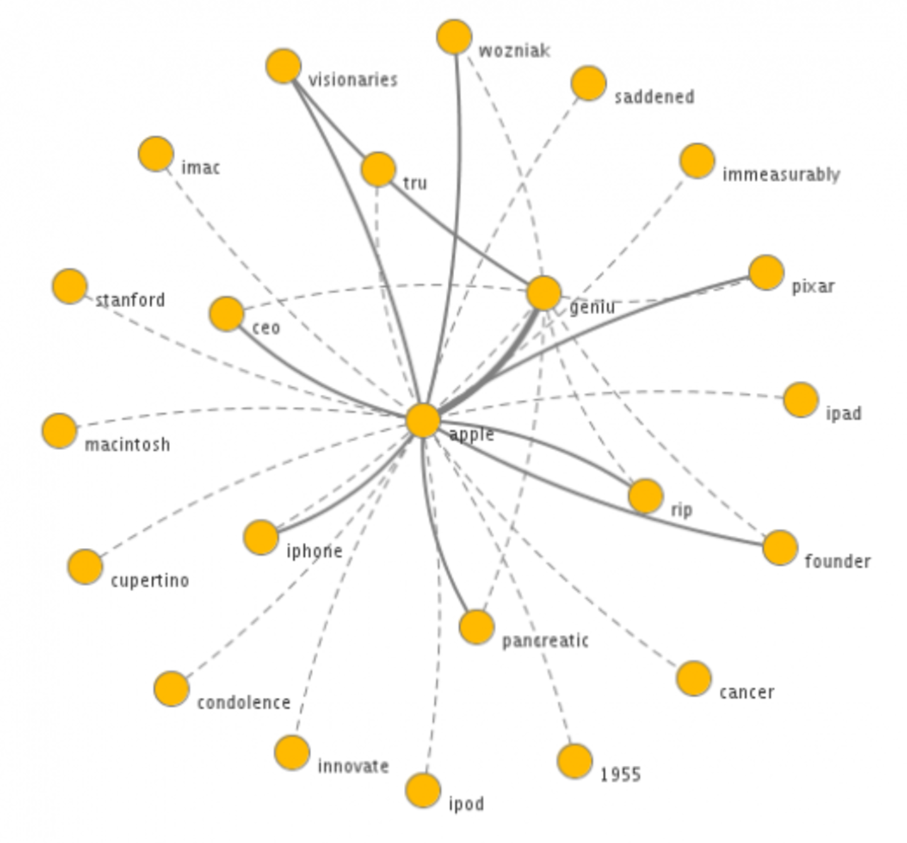 2.5 miljoner tweets om Steve Jobs på bara 12 timmar