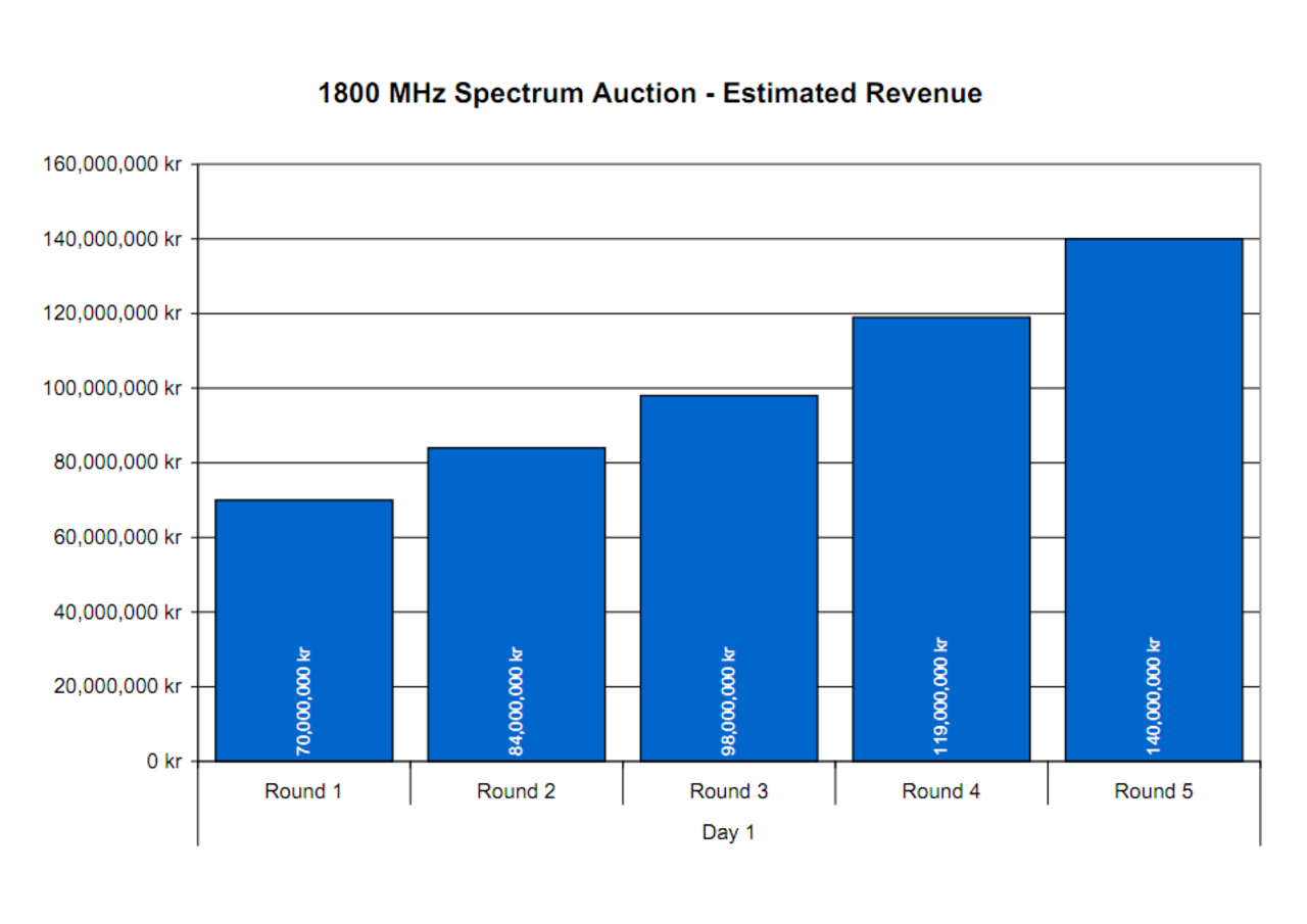 Mer utrymme för 4G-nät