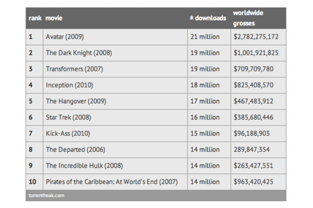 De mest piratkopierade filmerna någonsin