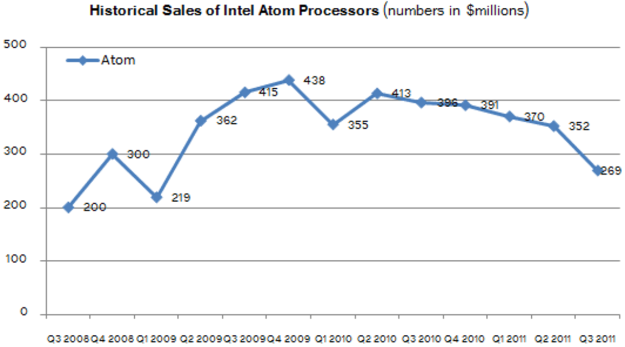 Försäljningen av Atom-processorer går kraftigt nedåt