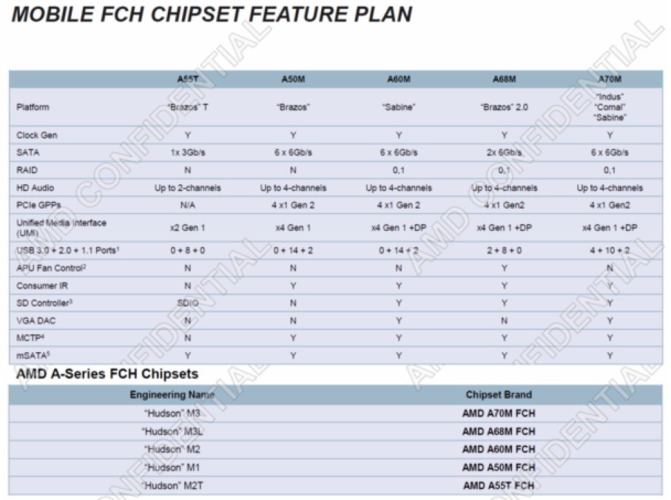 AMD planerar Brazos 2.0 under nästa år