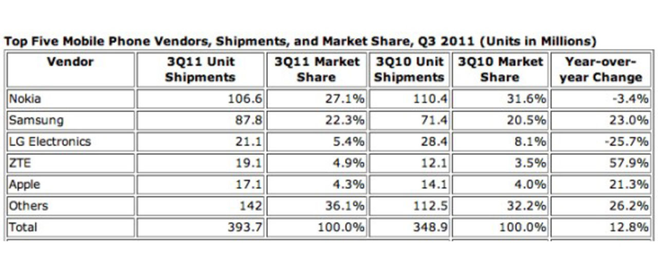 Samsung, Apple och ZTE 