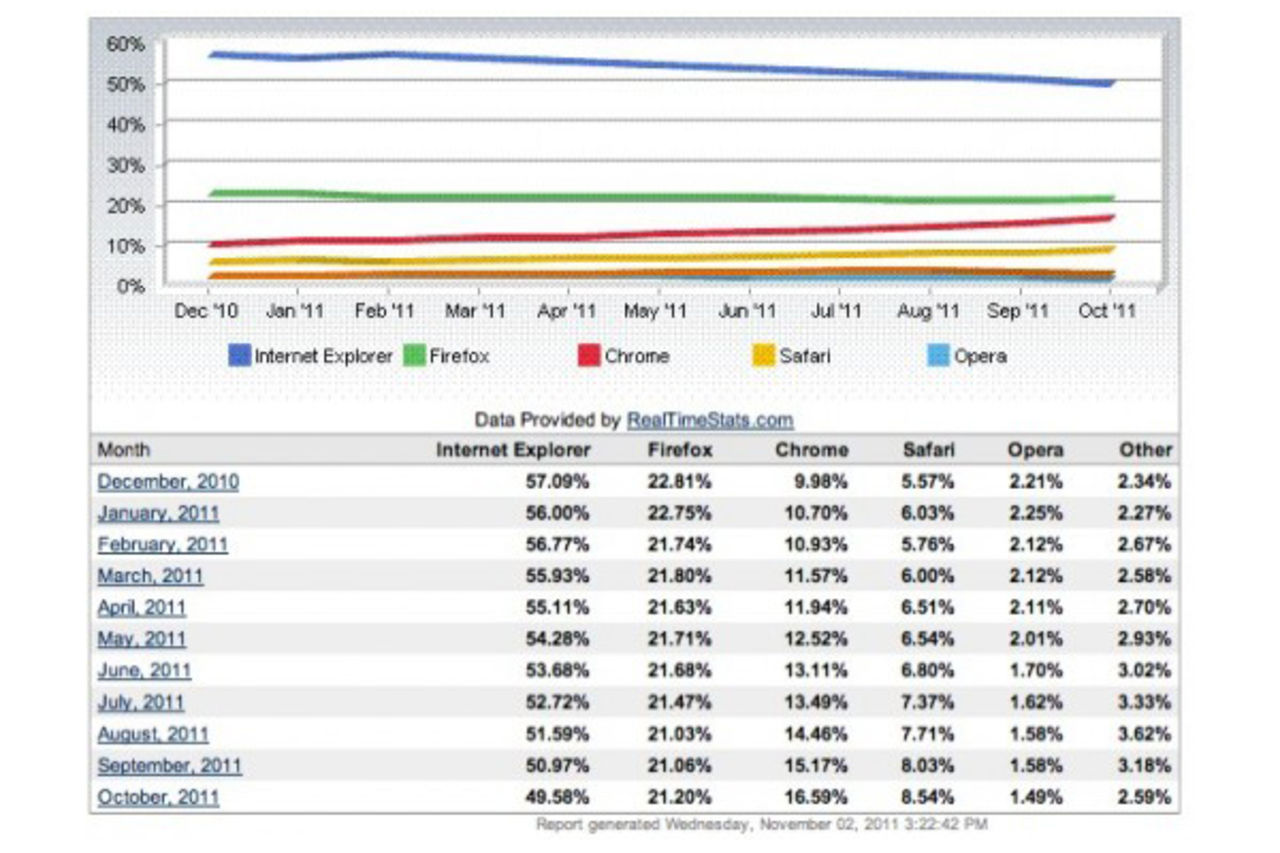 Internet Explorer har nu mindre än 50% av marknaden