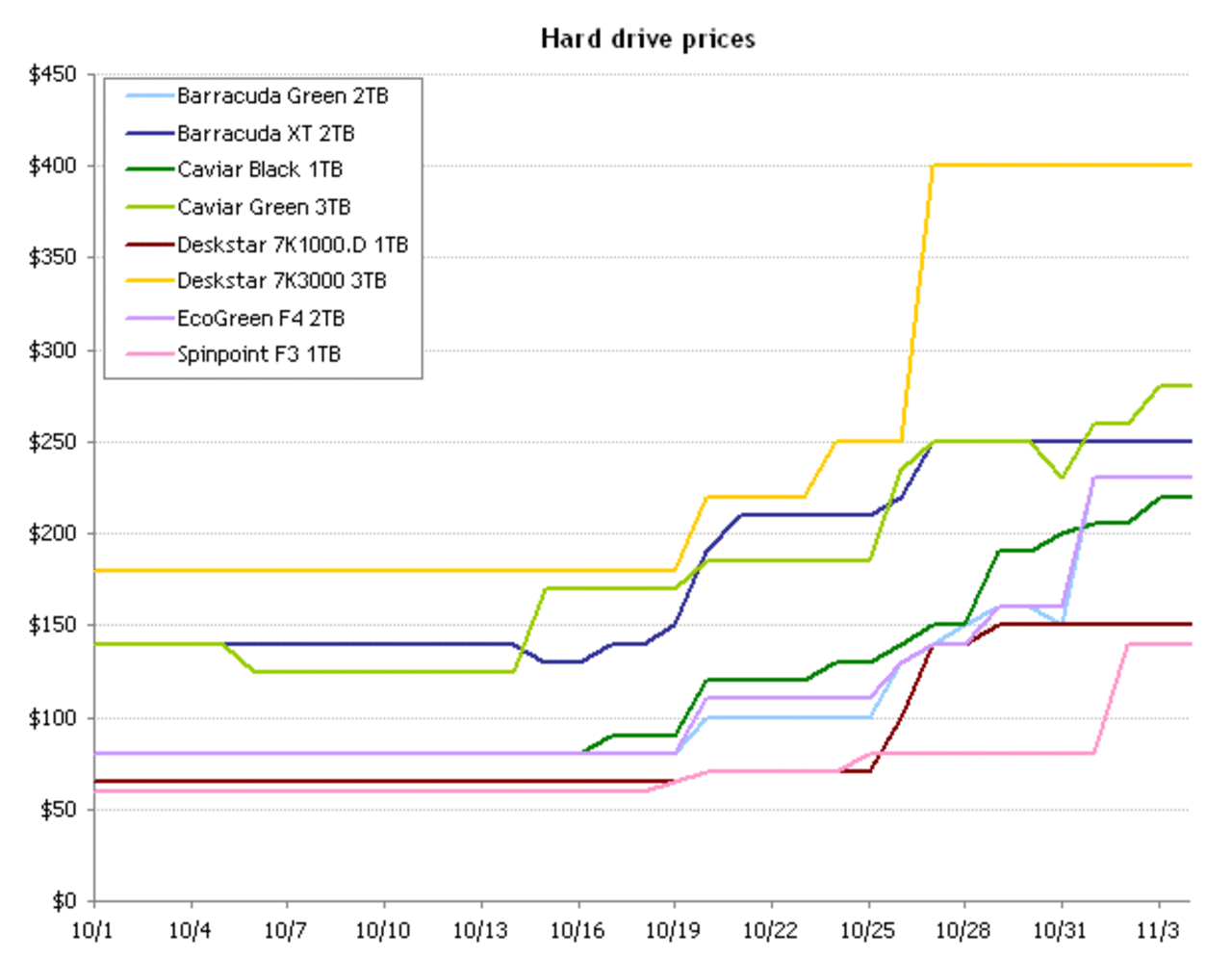 Bristen på hårddiskar kommer vara kvartalet ut