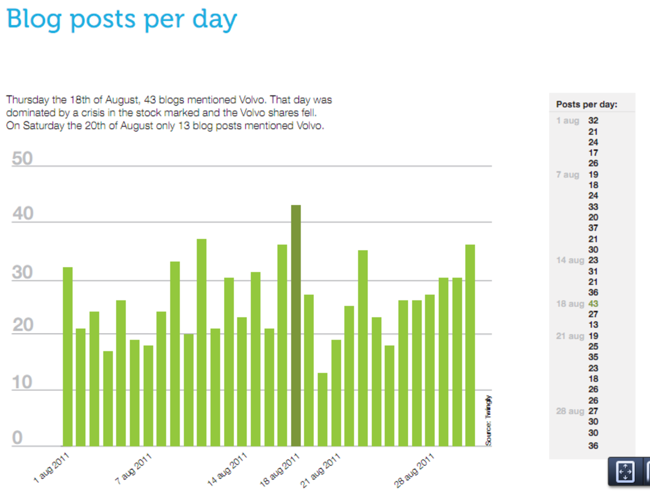 Bevaka ditt varumärke med Twingly Insight