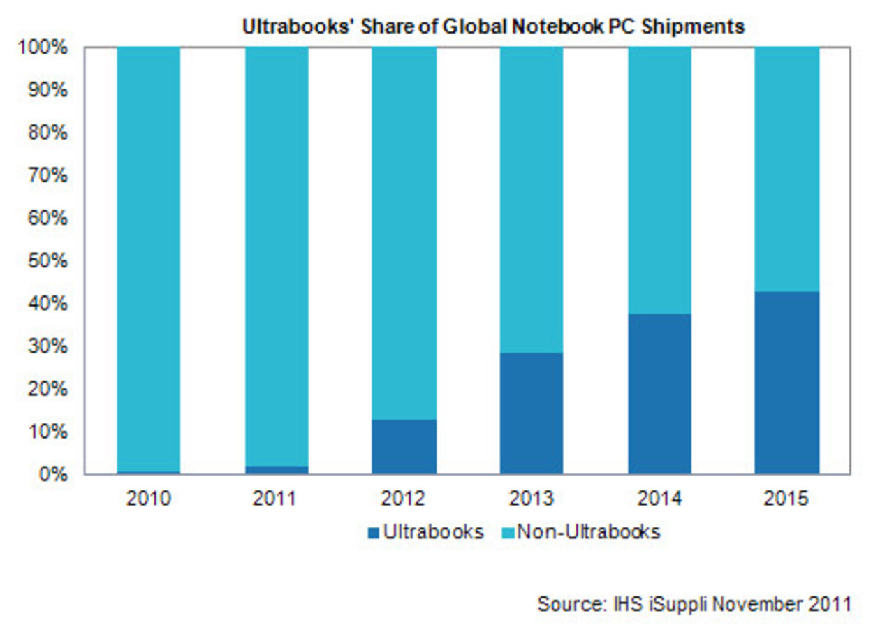 Ultrabooks kommer ersätta vanliga bärbara datorer