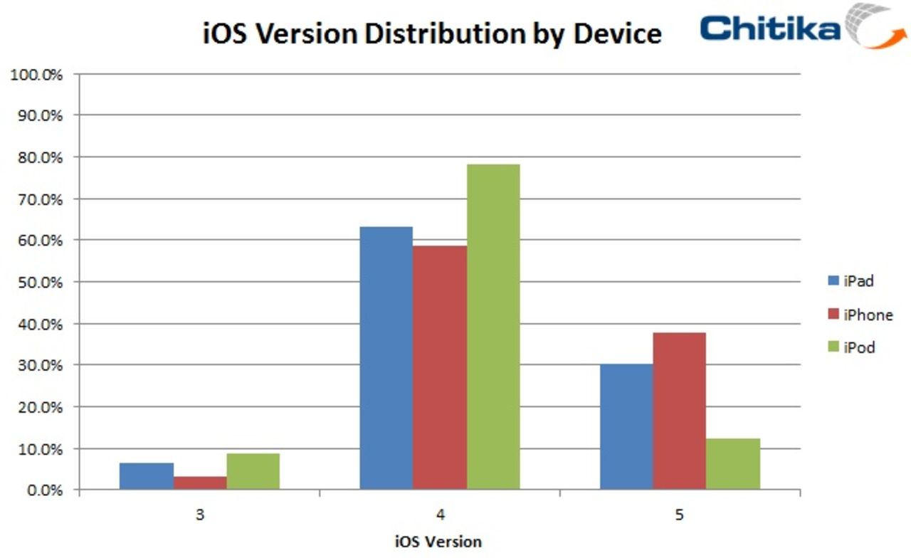 38 % av iPhone-användarna kör iOS5