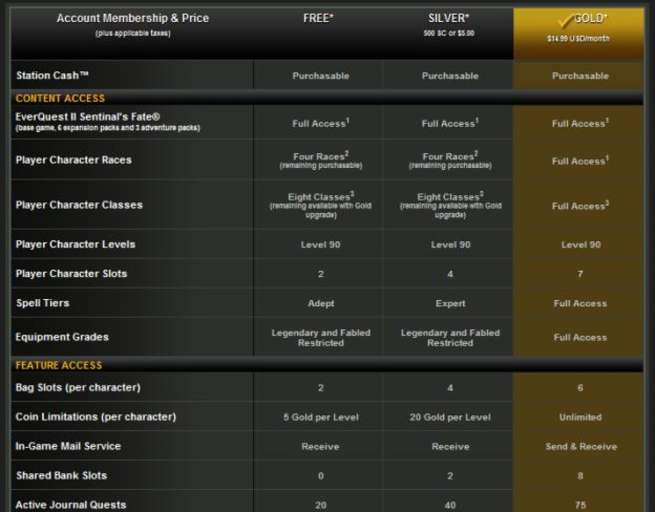 Everquest II blir free-to-play