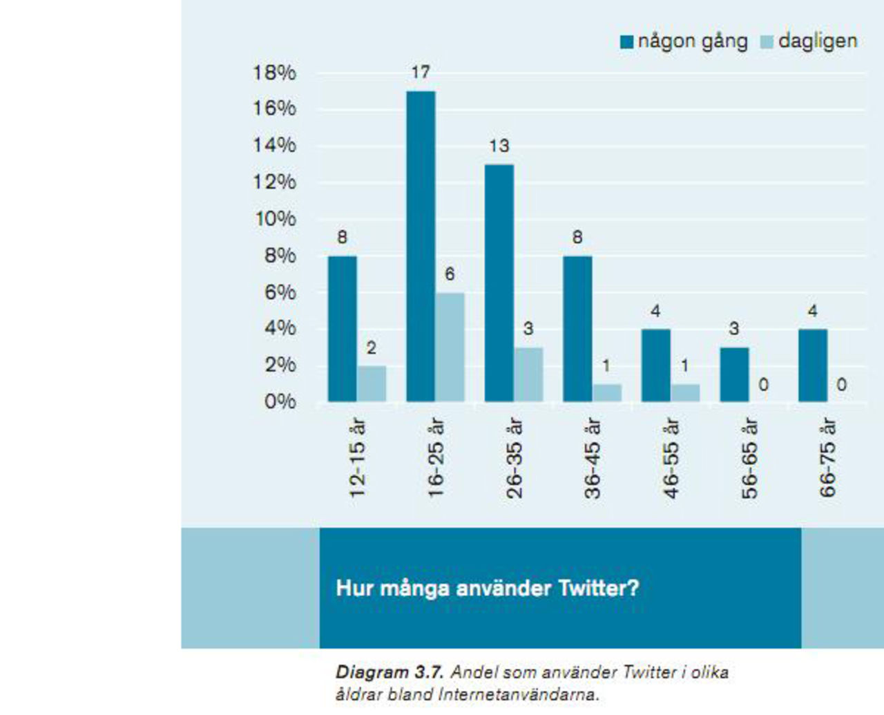 8% av svenska internetanvändare använder Twitter