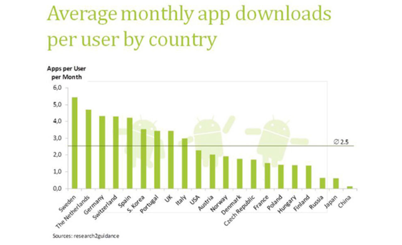 Svenskar laddar ner flest Android-appar i världen
