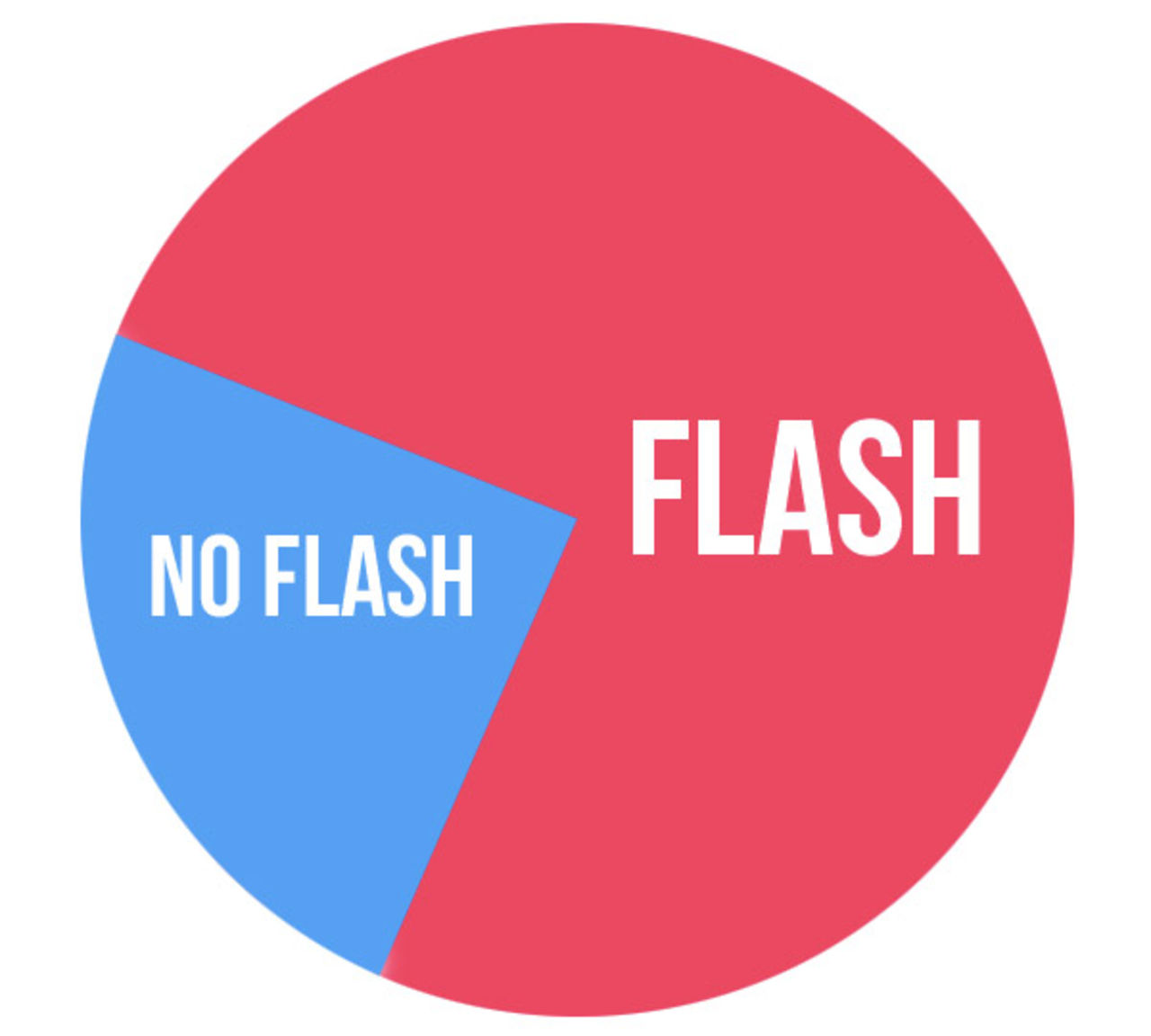 25% av Feberbesökarna har inte Flash installerat