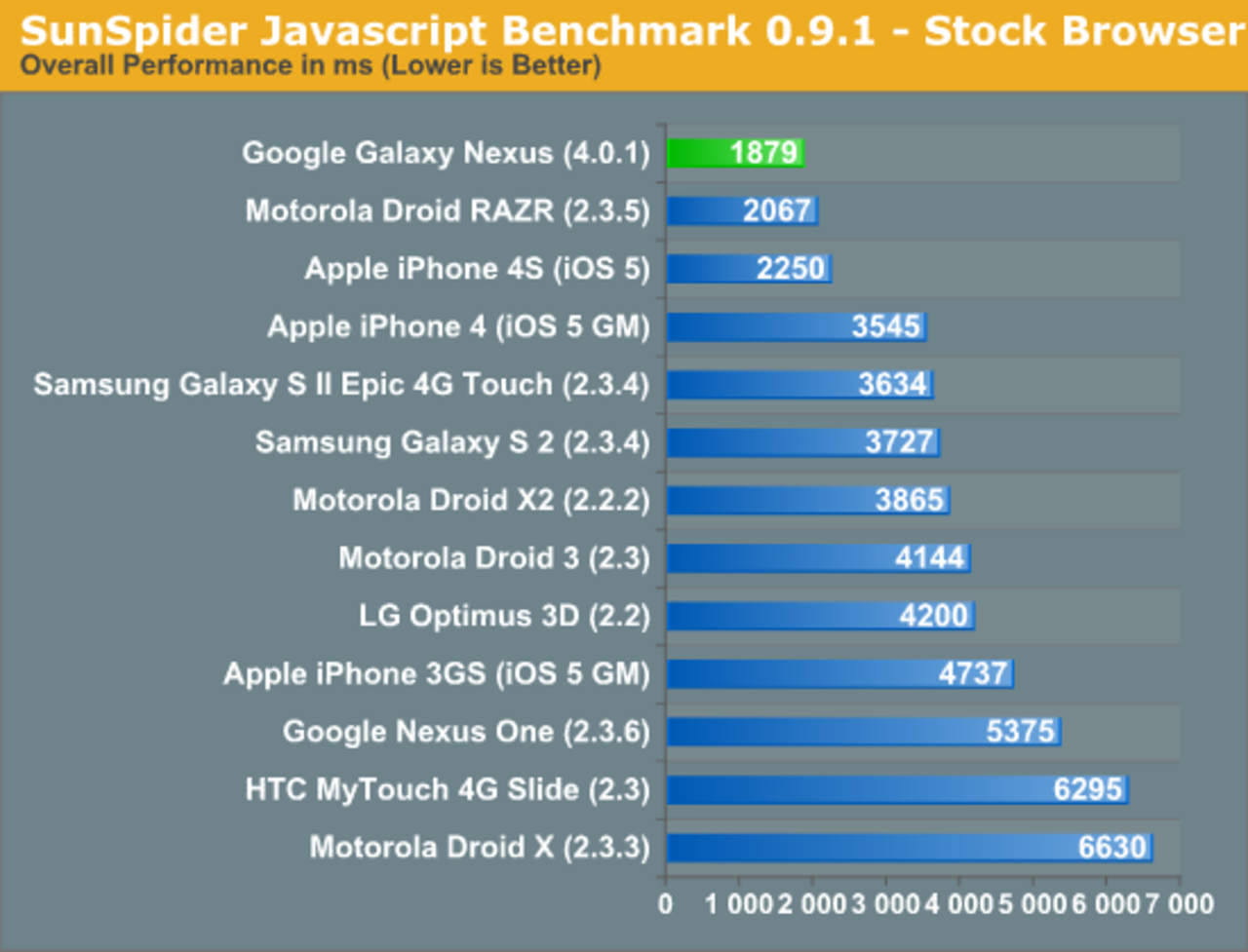 Samsung Galaxy Nexus snabbare än iPhone 4S
