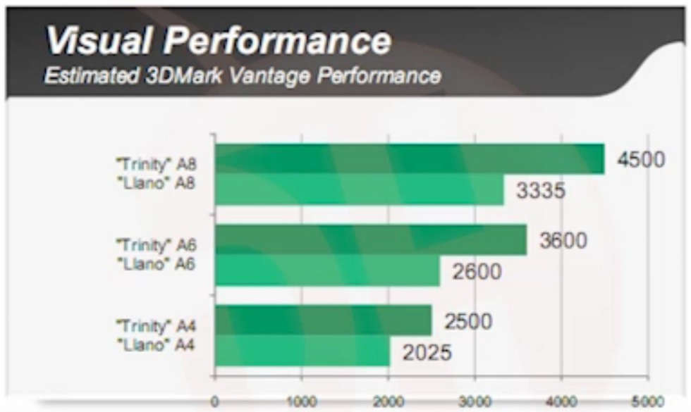 Tidiga benchmarks av Trinity från AMD