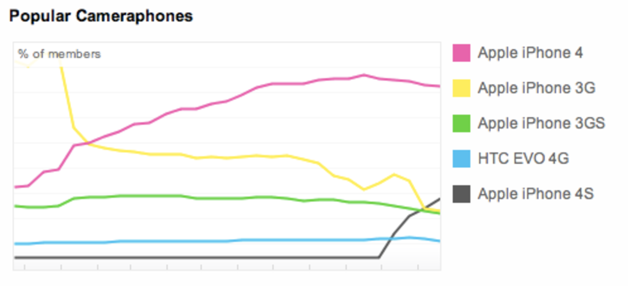 iPhone 4S ökar snabbt på Flickr