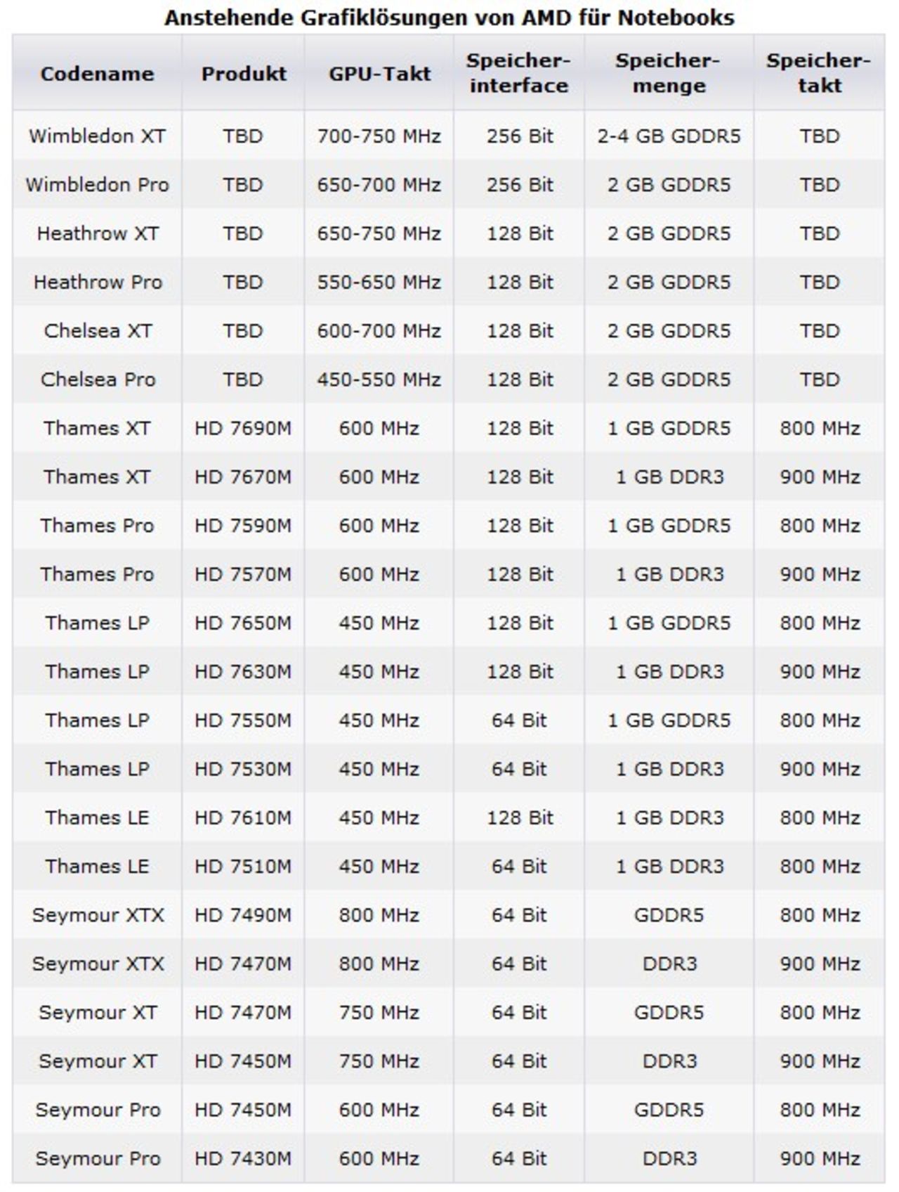 AMD ska tillkännage Radeon HD 7000M i december
