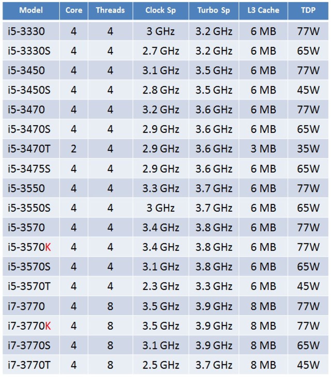 Lista över Ivy Bridge-processorer