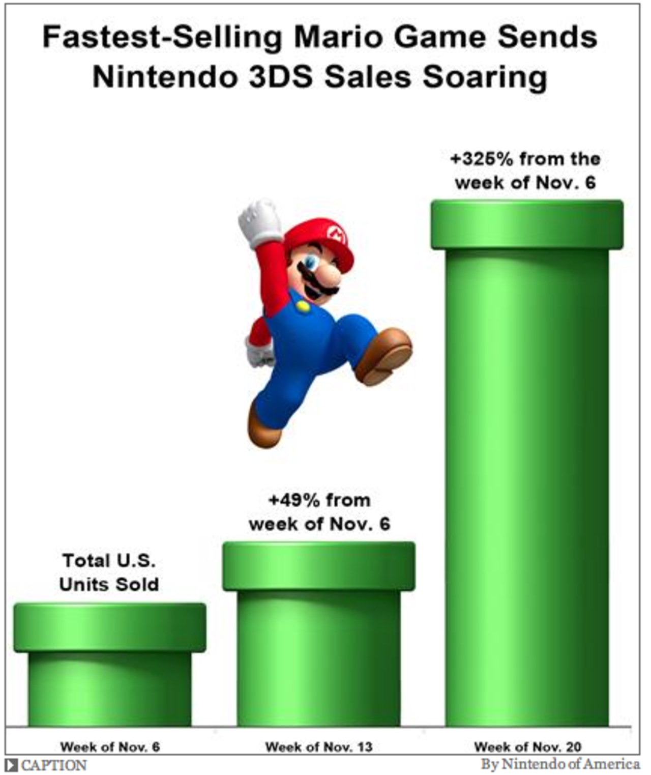 Både Mario och Zelda slår rekord