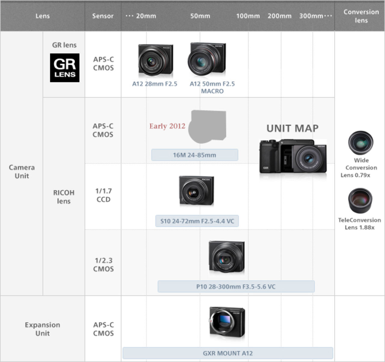 Ny Ricoh GXR-modul med APS-C-sensor