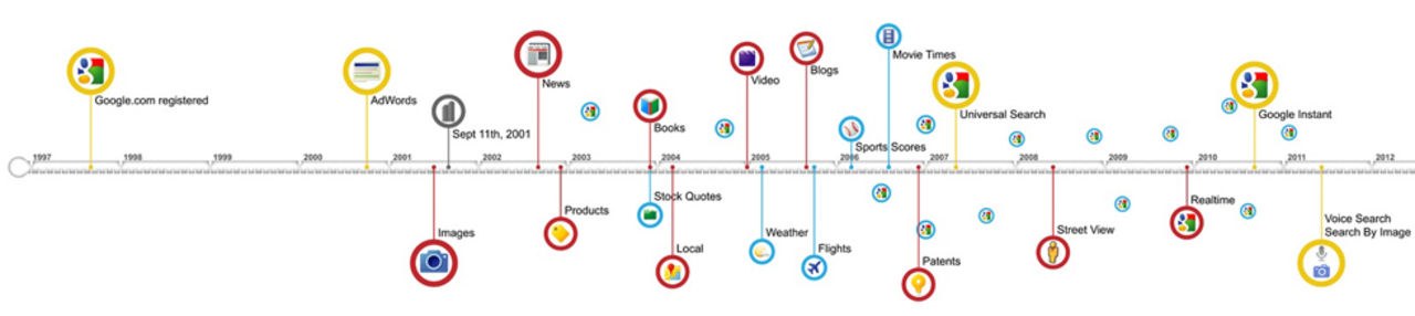 Googles evolution inom sök