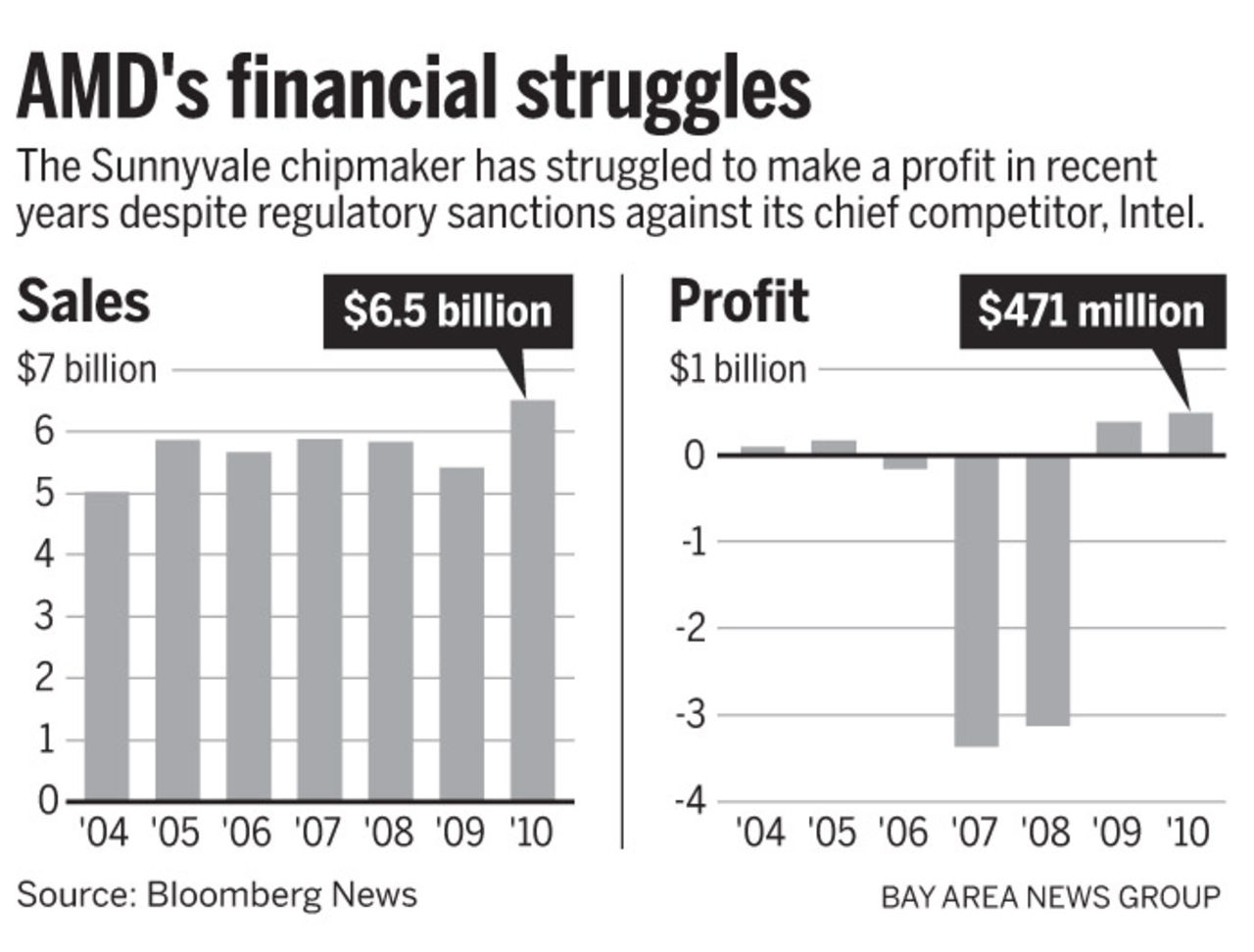 AMD kanske drar sig ur x86-marknaden