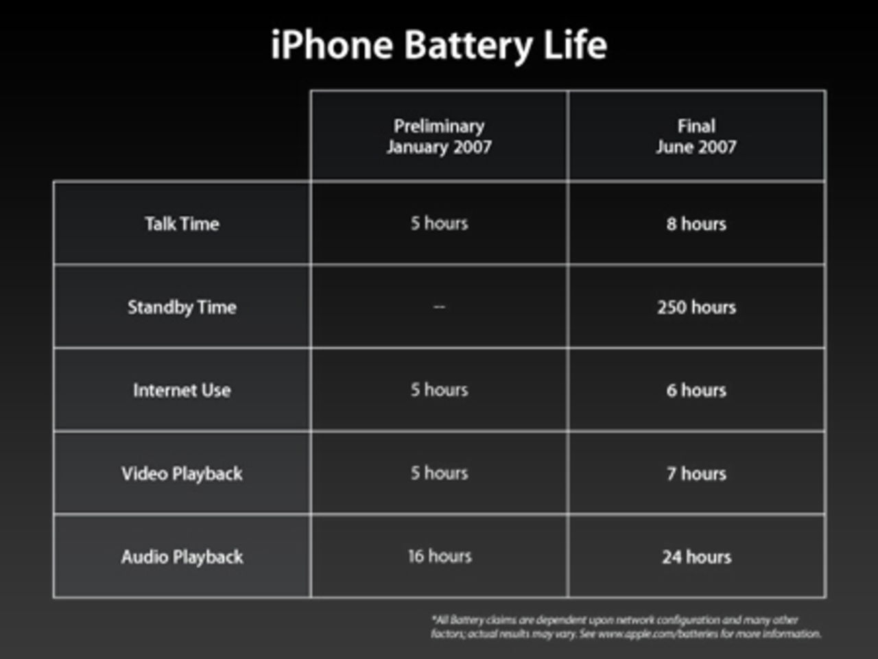 IPhones specifikationer rejält förbättrade!