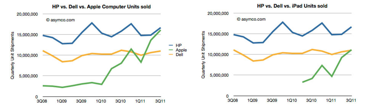 iPad ett problem för PC-branschen