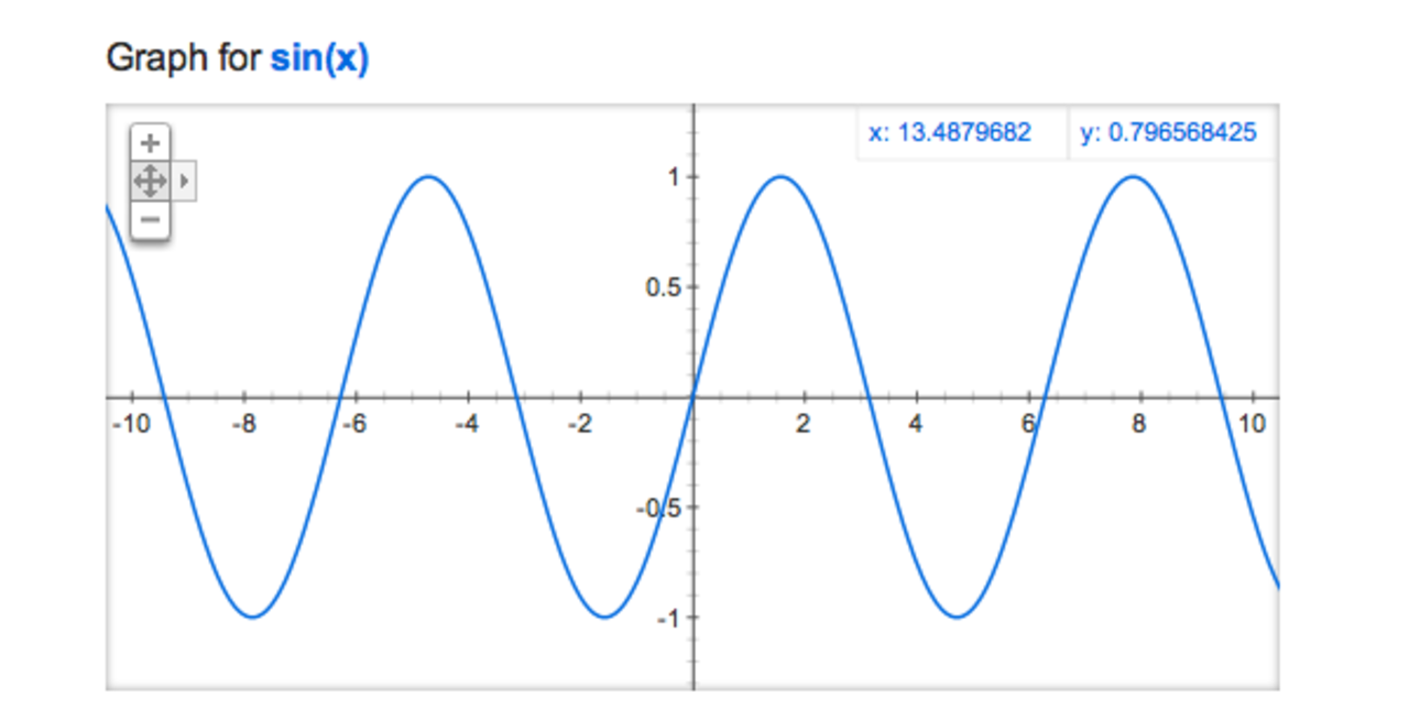 Google kan nu visa grafer