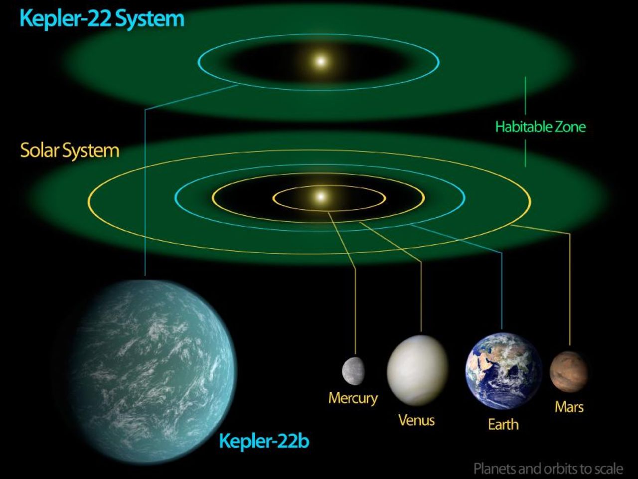 Kepler-22b är den mest jordlika planet som hittat hittills