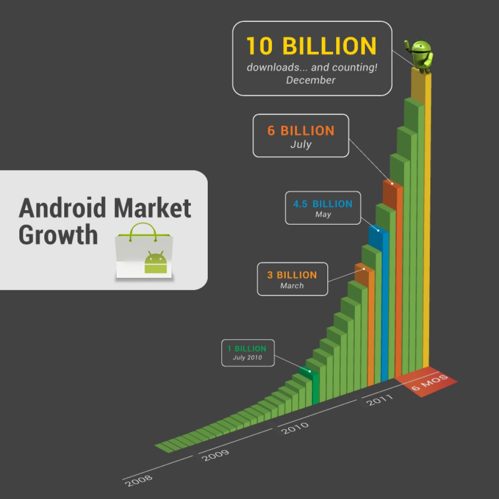 10 miljarder appar nedladdade från Android Market