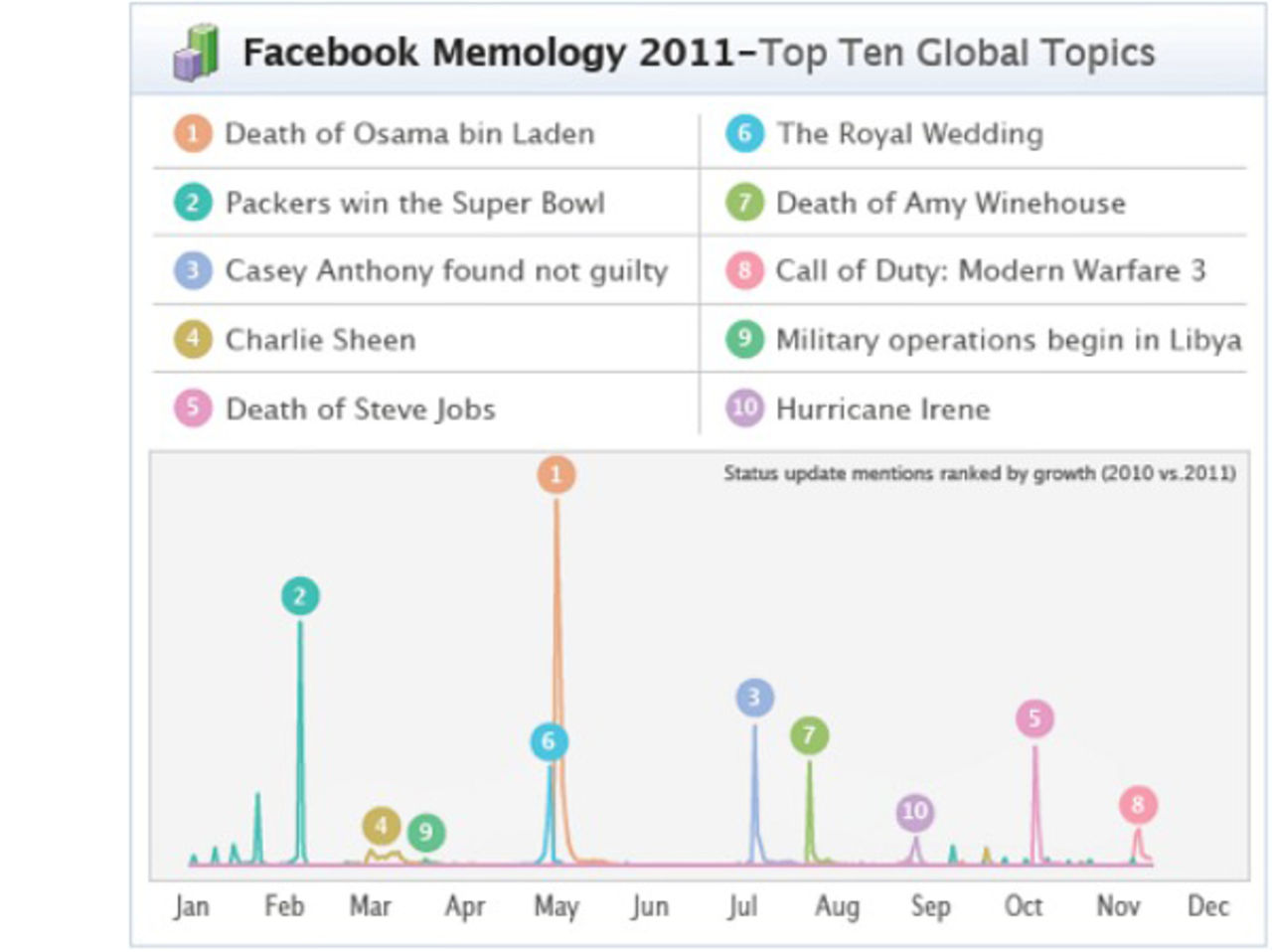 Vanligaste status-uppdateringarna på Facebook 2011