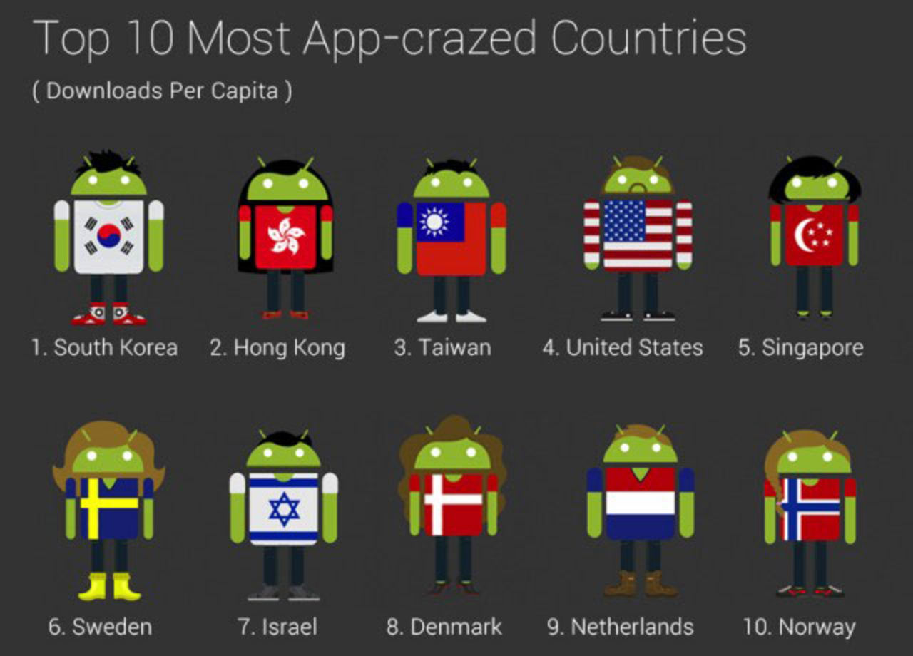 Svenskar laddar inte alls ner flest Android-appar i världen