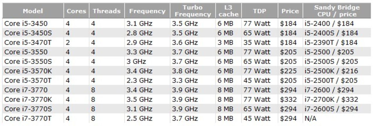 Prisinformation på Ivy Bridge-processorer