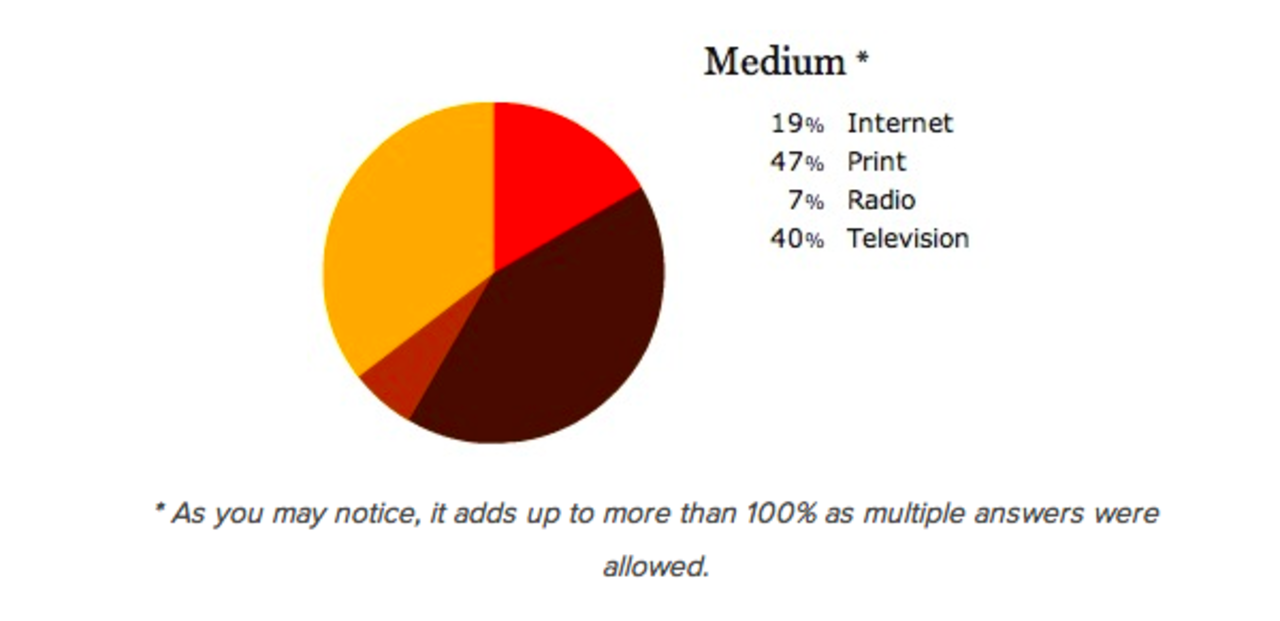 1 av 5 journalister som dödats i tjänst under 2011 jobbade med internet