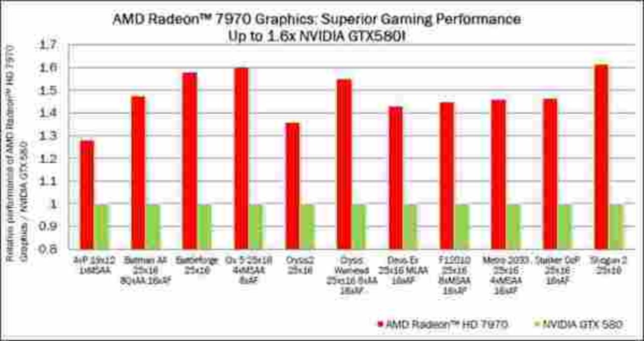 Prognos för prestandan av Radeon HD 7970