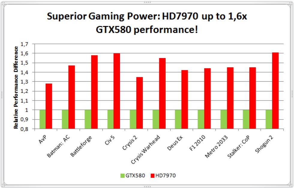 Prognos för prestandan av Radeon HD 7970