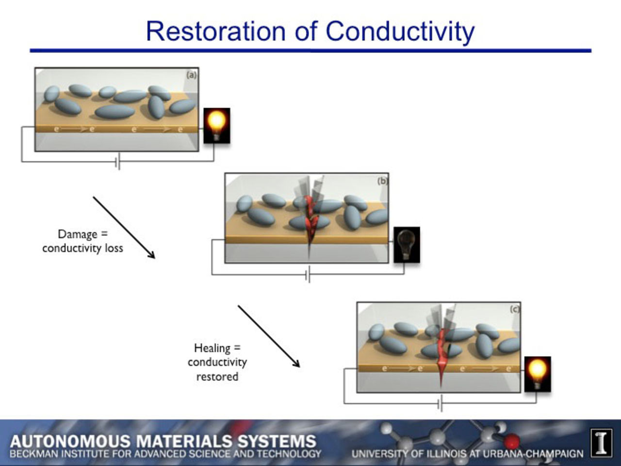 Prototyp för självreparerande kretsar