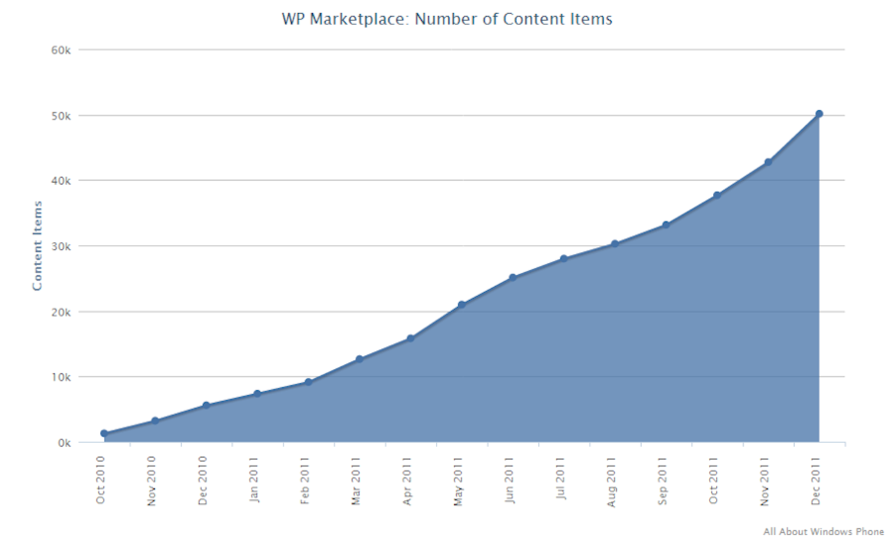 Nu finns det 50 000 appar i Windows Marketplace