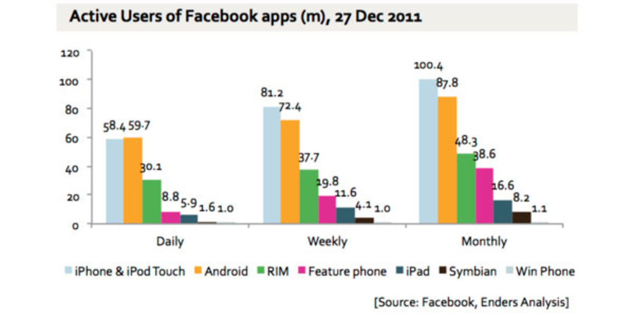 300 miljoner använder Facebook via mobilen